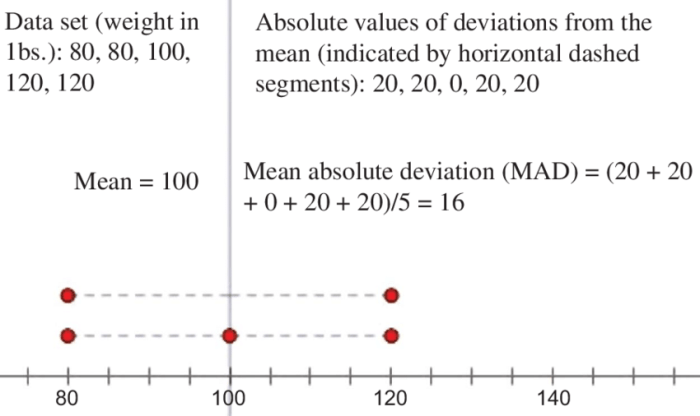 Mean absolute deviation part 1 answer key