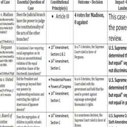 Landmark supreme court cases worksheet