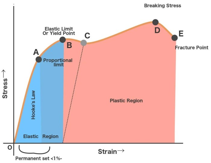 Strain mechanical ductile explanation relation represents comment